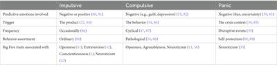 The personality puzzle: a comprehensive analysis of its impact on three buying behaviors